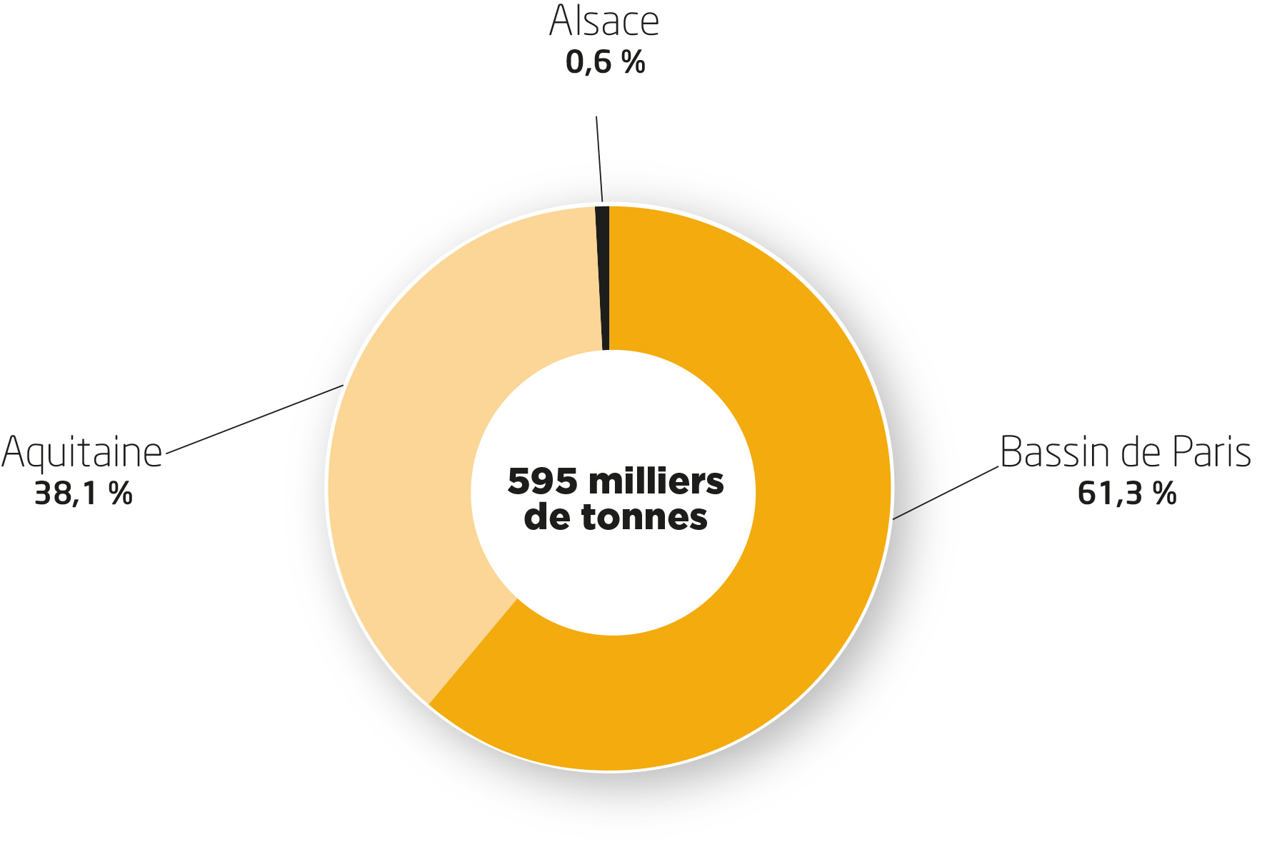 Graph-Repartition-bassin-production