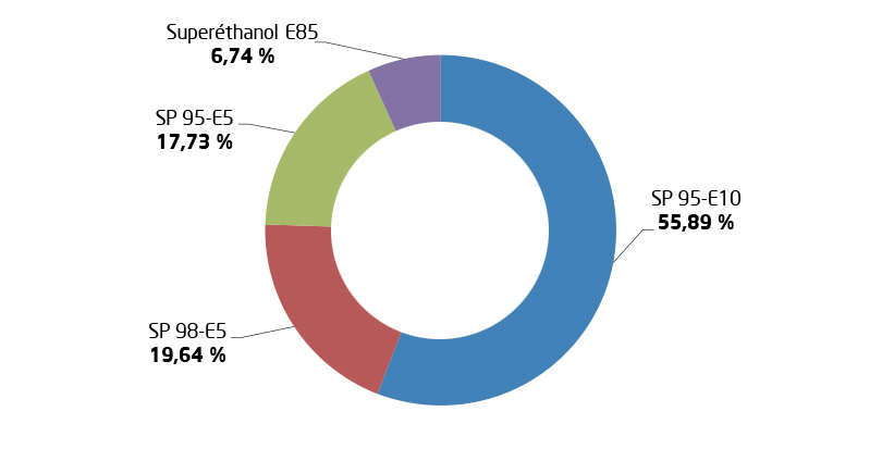 Graphique-distribution