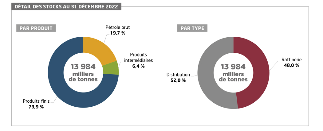 Graphique-stockage